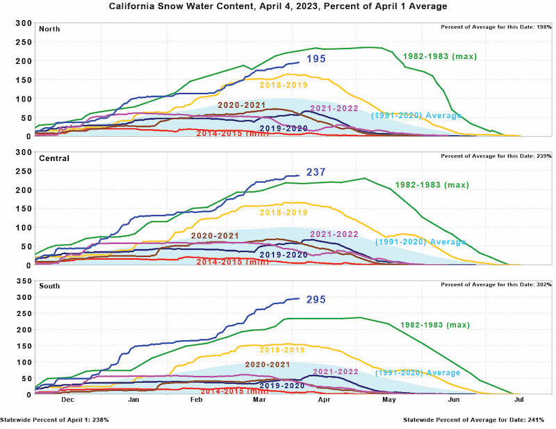 Three time series (from December to July) of California Snow Water Content as a percentage of average for the North (top), Central (middle), and South (bottom) Sierra Nevada. Current conditions are above all previous observations in the Central and Southern Sierras (237% and 295% of normal, respectively) and just below (currently 195%) the 1982-1983 max (shown in green) in the Northern Sierra.